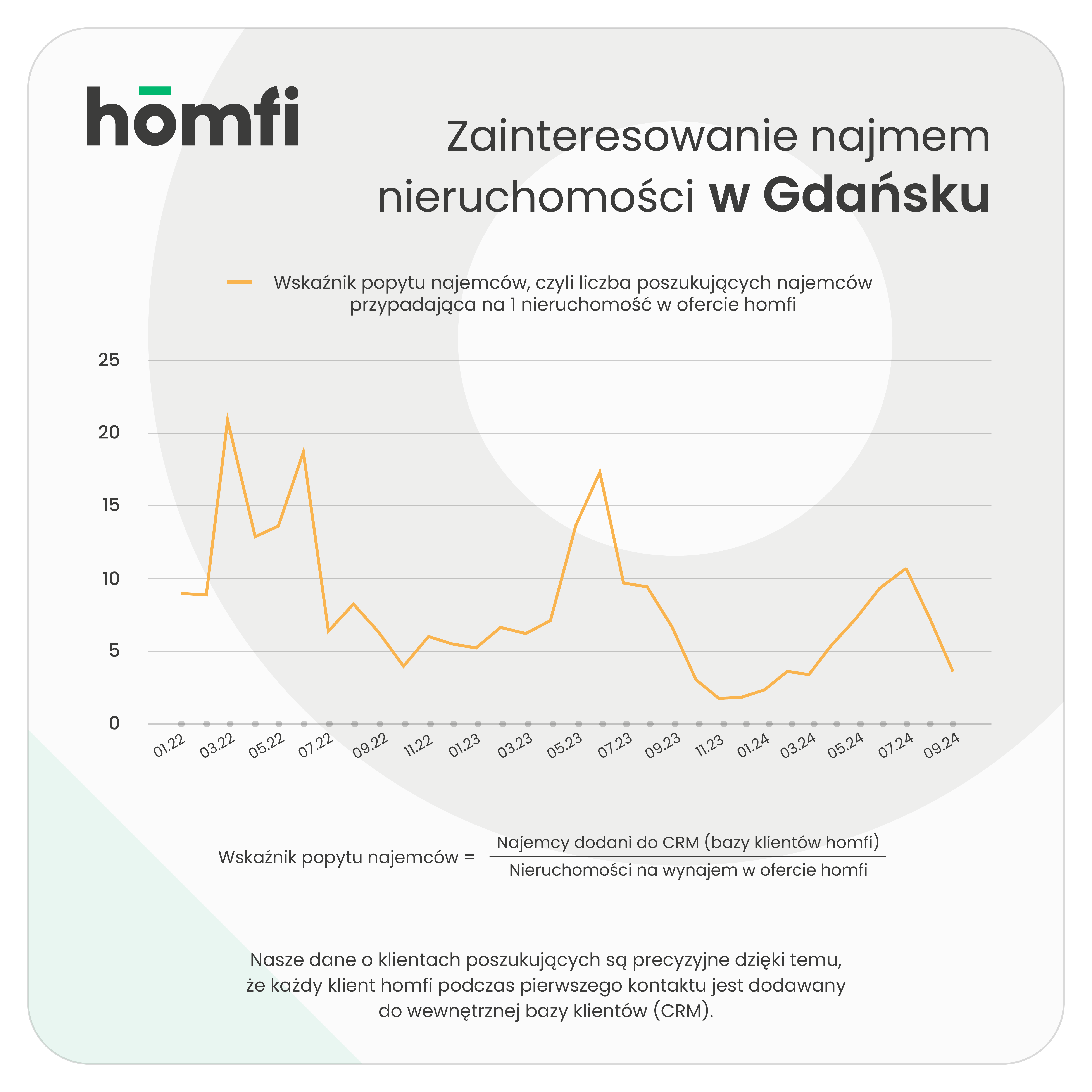 barometry_homfi_phb_wrzesień 2024_homfi_popyt_najemcy_gdansk.png