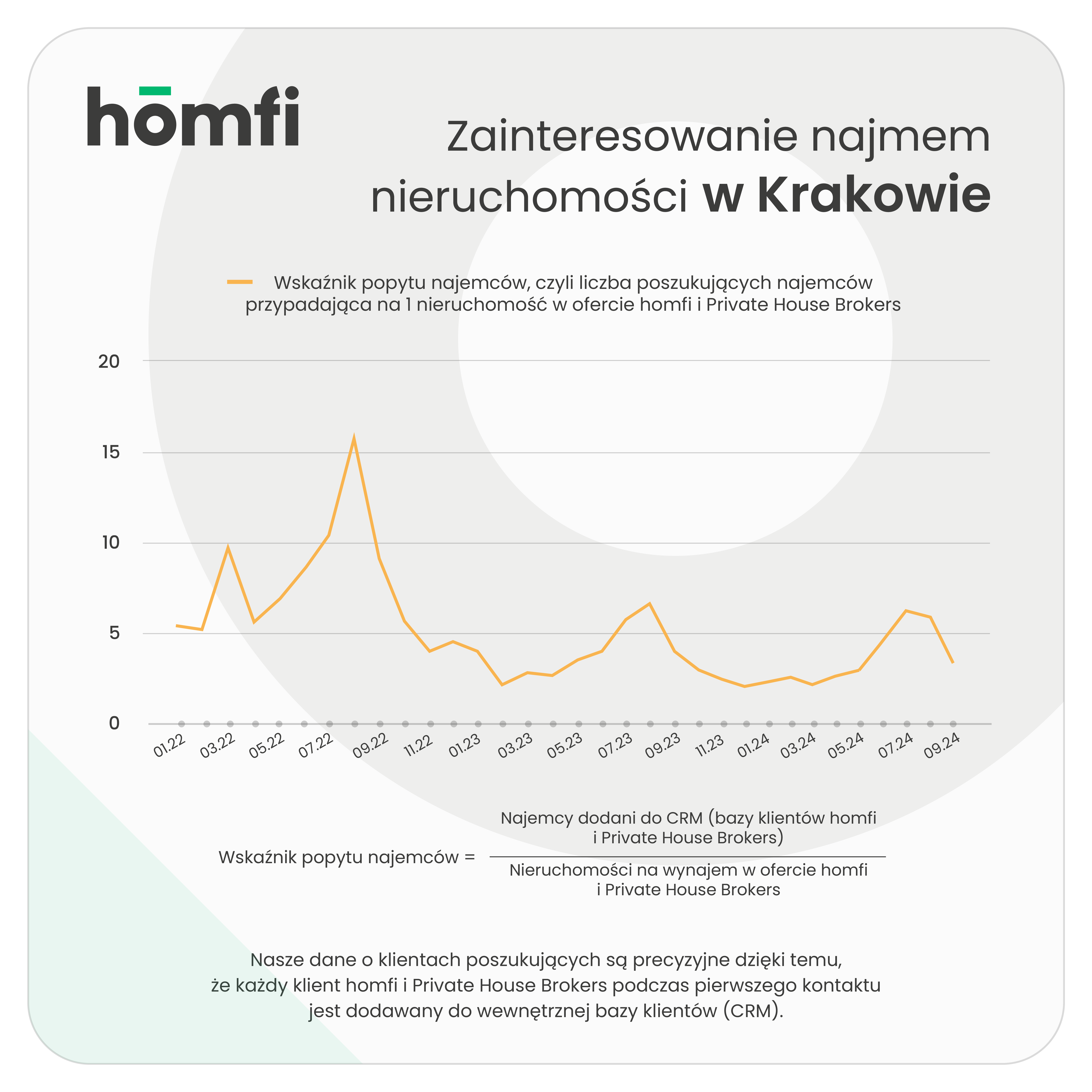 barometry_homfi_phb_wrzesień 2024_homfi_popyt_najemcy_krakow.png