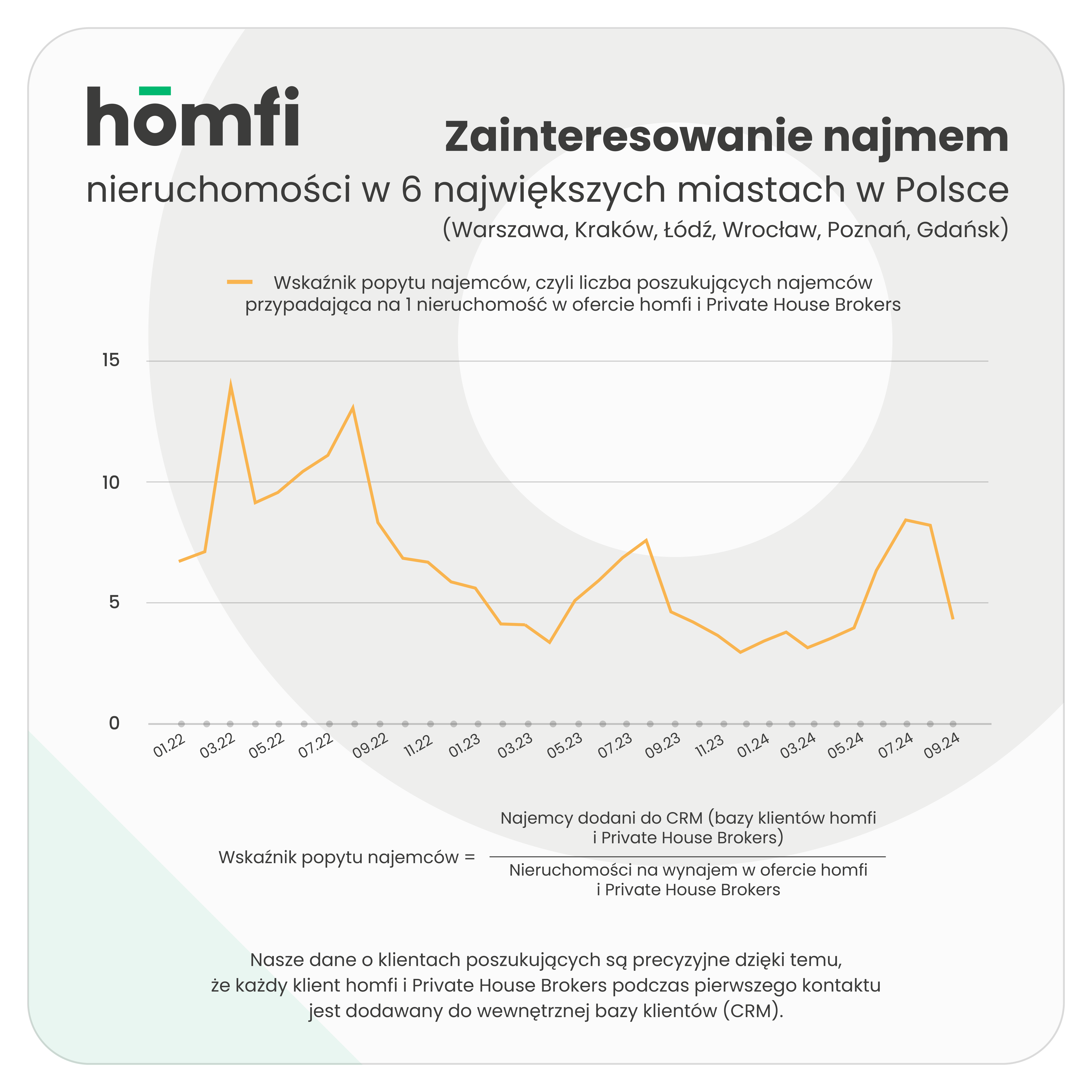 barometry_homfi_phb_wrzesień 2024_homfi_popyt_najemcy_ogolem.png
