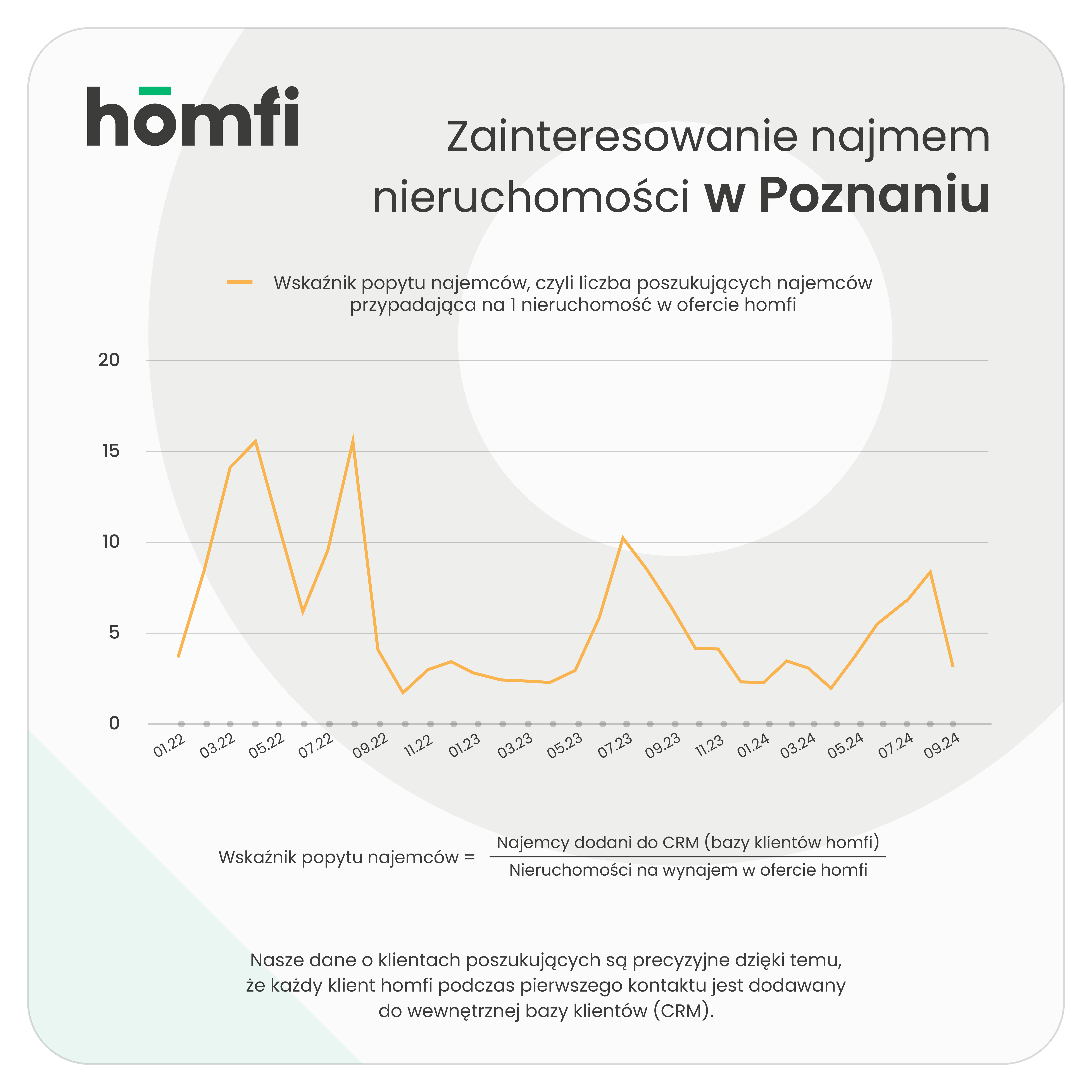 barometry_homfi_phb_wrzesień 2024_homfi_popyt_najemcy_poznan.png