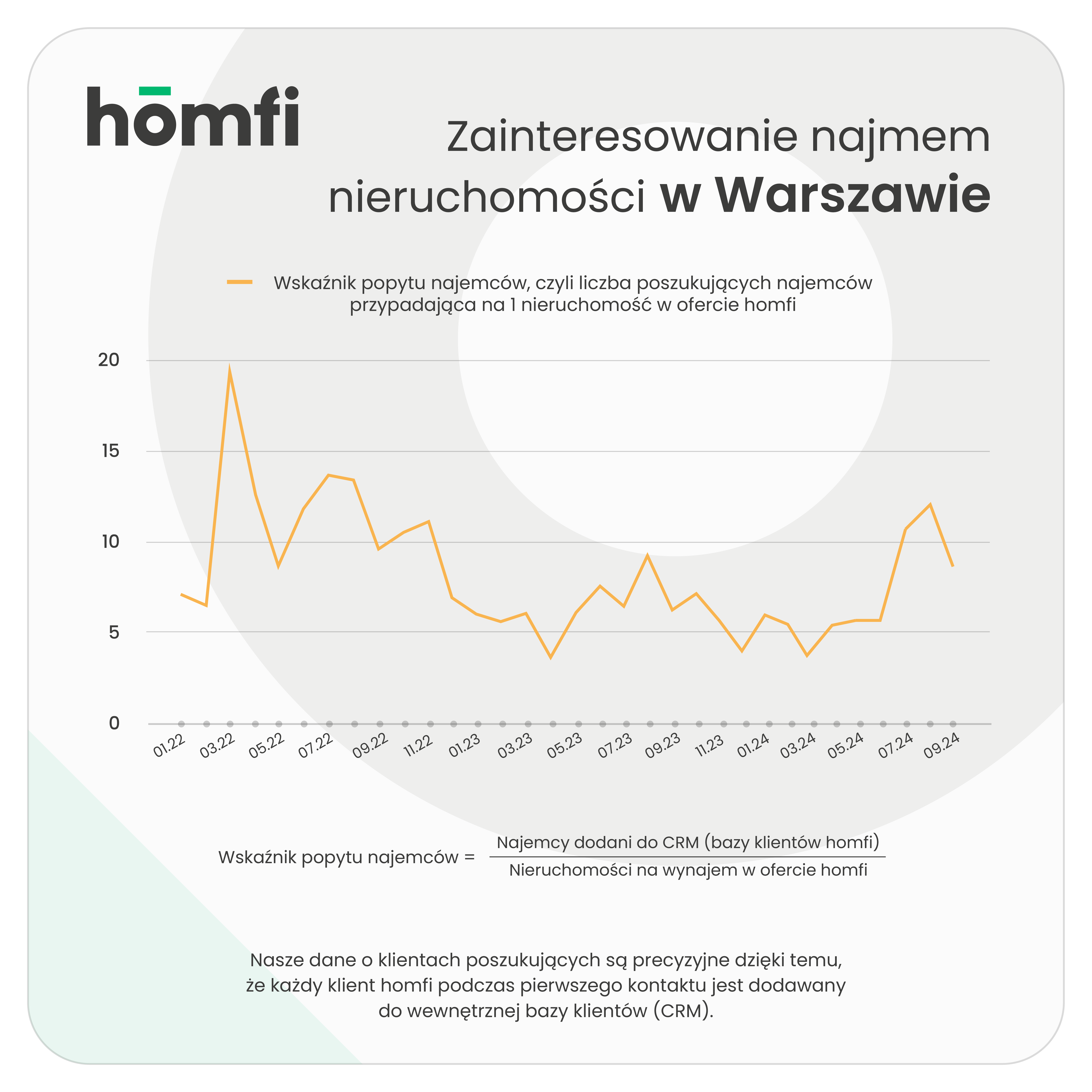 barometry_homfi_phb_wrzesień 2024_homfi_popyt_najemcy_warszawa.png
