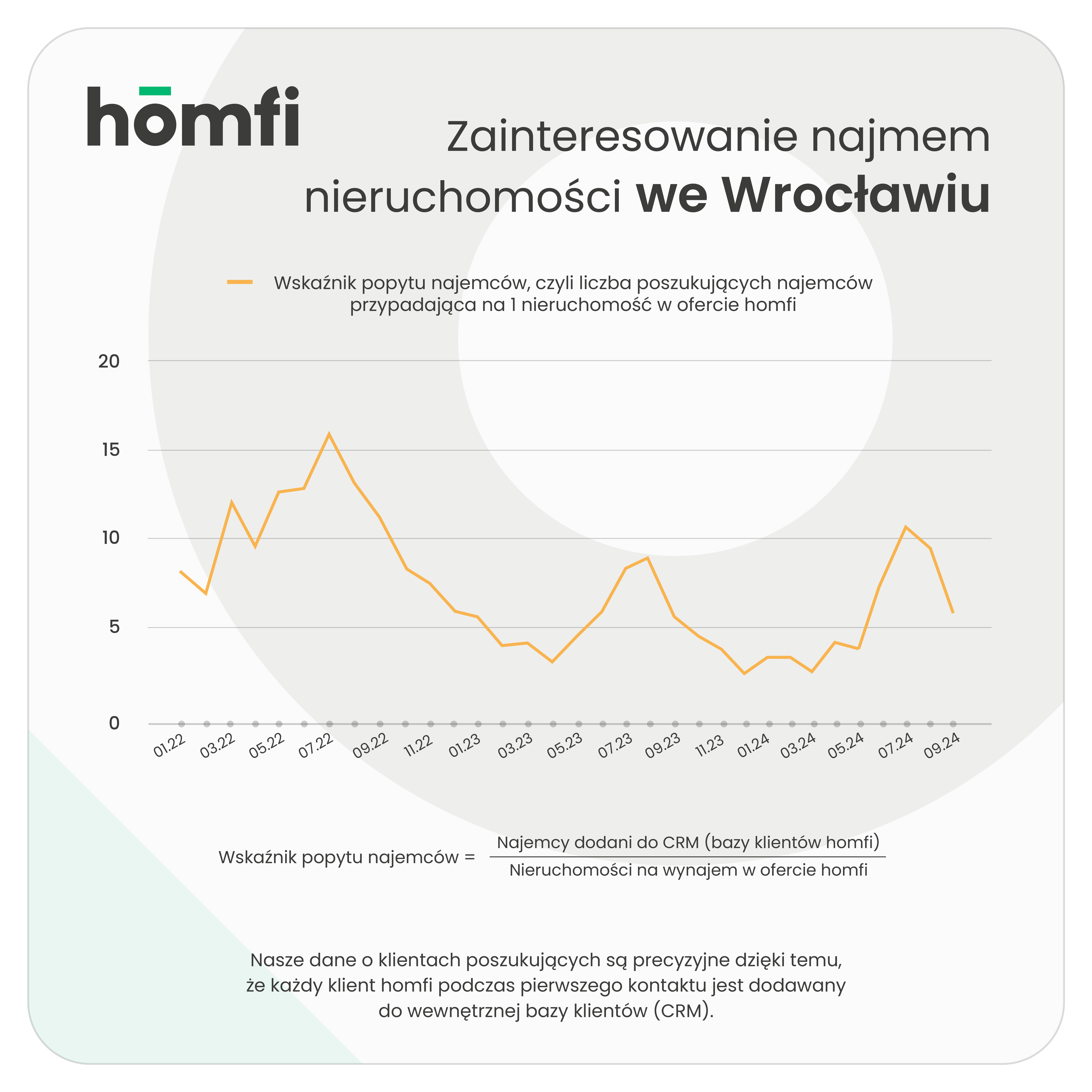 barometry_homfi_phb_wrzesień 2024_homfi_popyt_najemcy_wroclaw.png