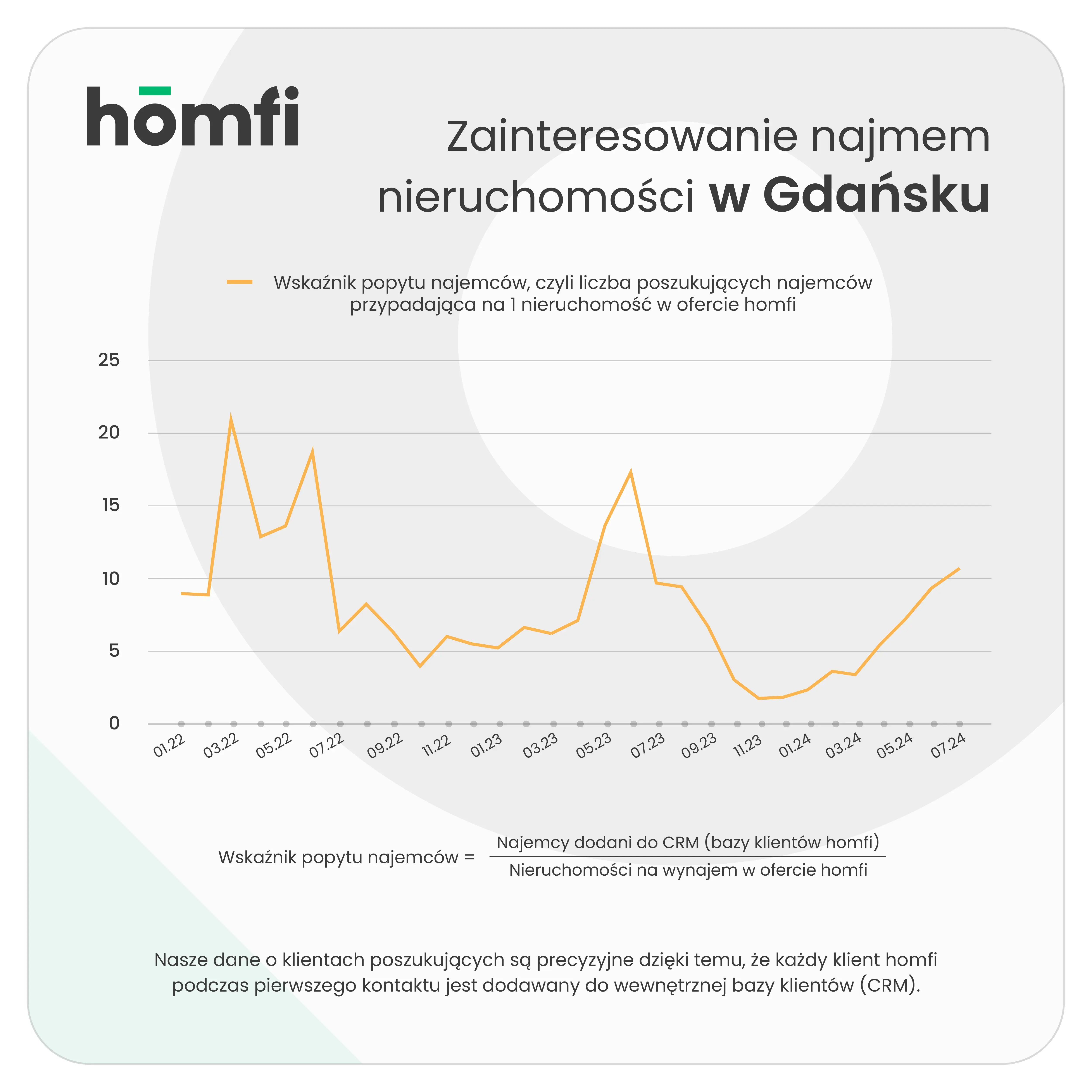 lipiec-2024-homfi-popyt-najemcy-gdansk.webp