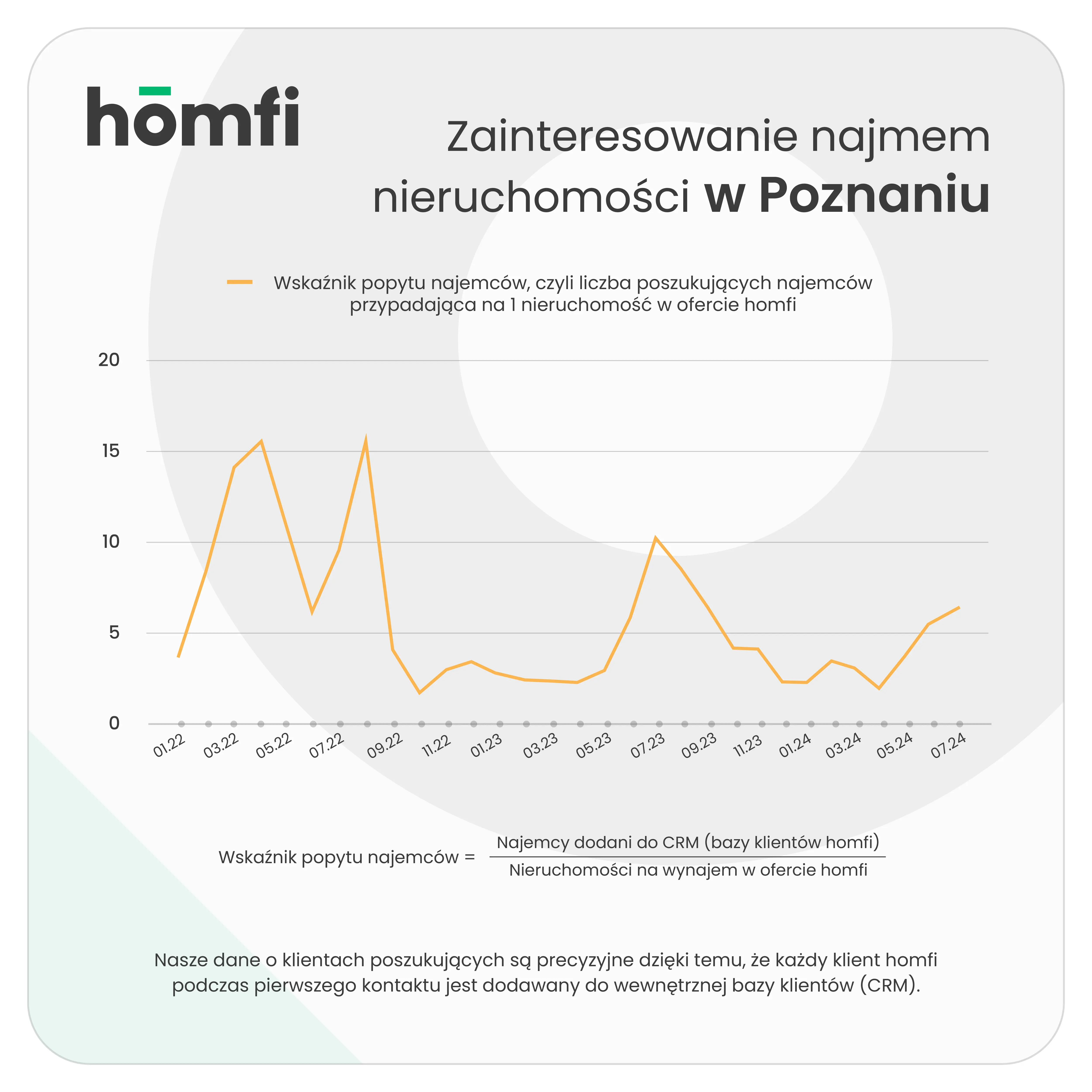 lipiec-2024-homfi-popyt-najemcy-poznan.webp