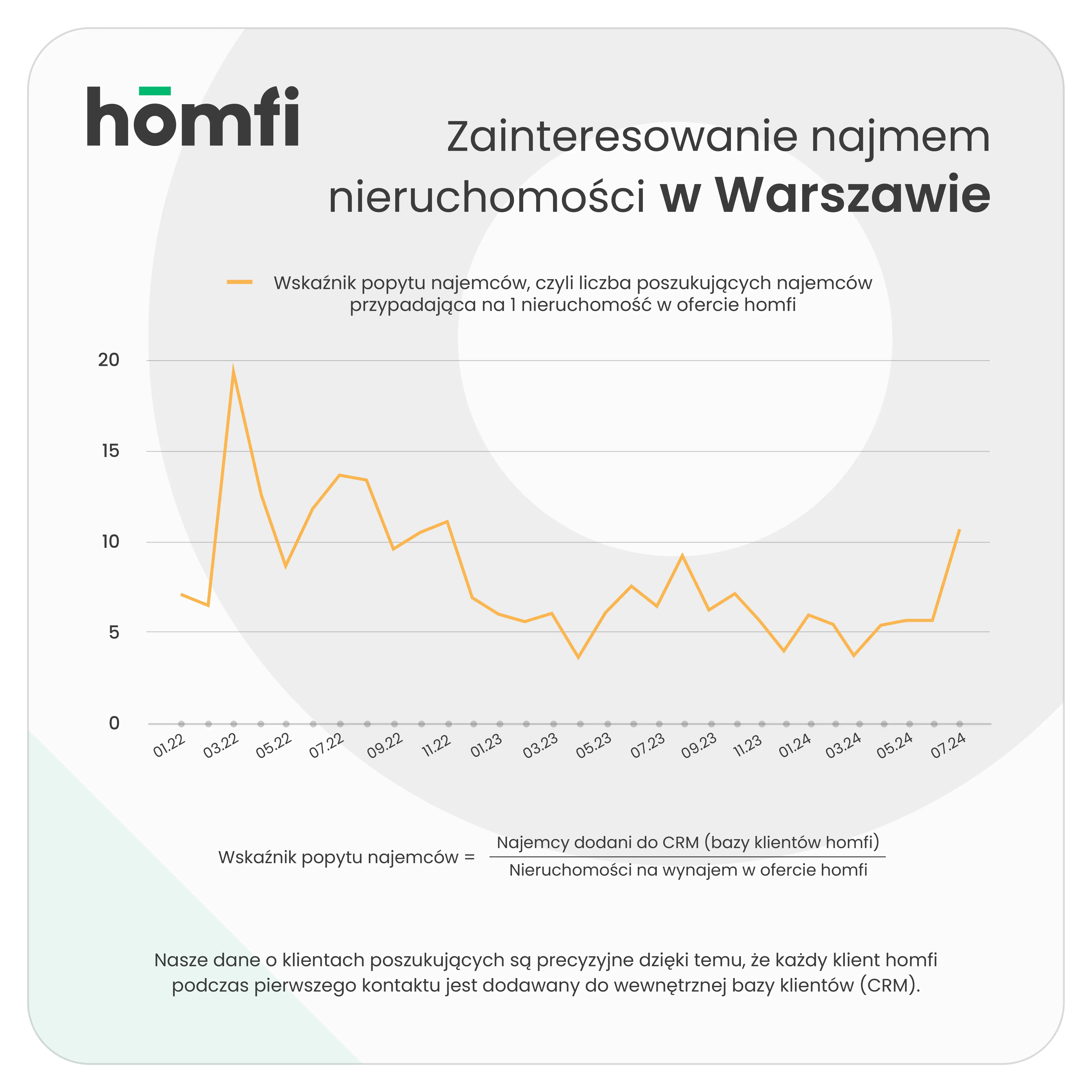 lipiec-2024-homfi-popyt-najemcy-warszawa.webp