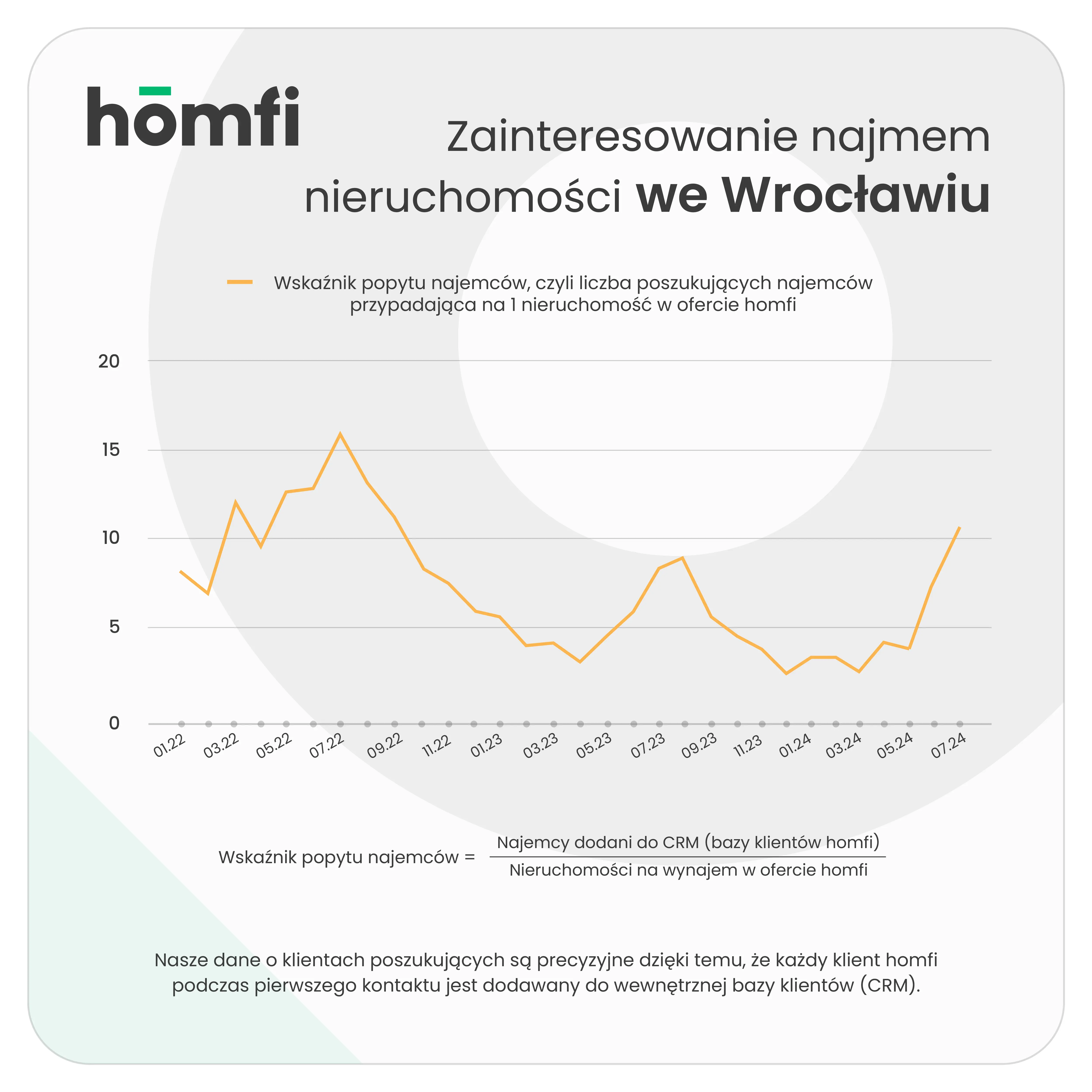 lipiec-2024-homfi-popyt-najemcy-wroclaw.webp